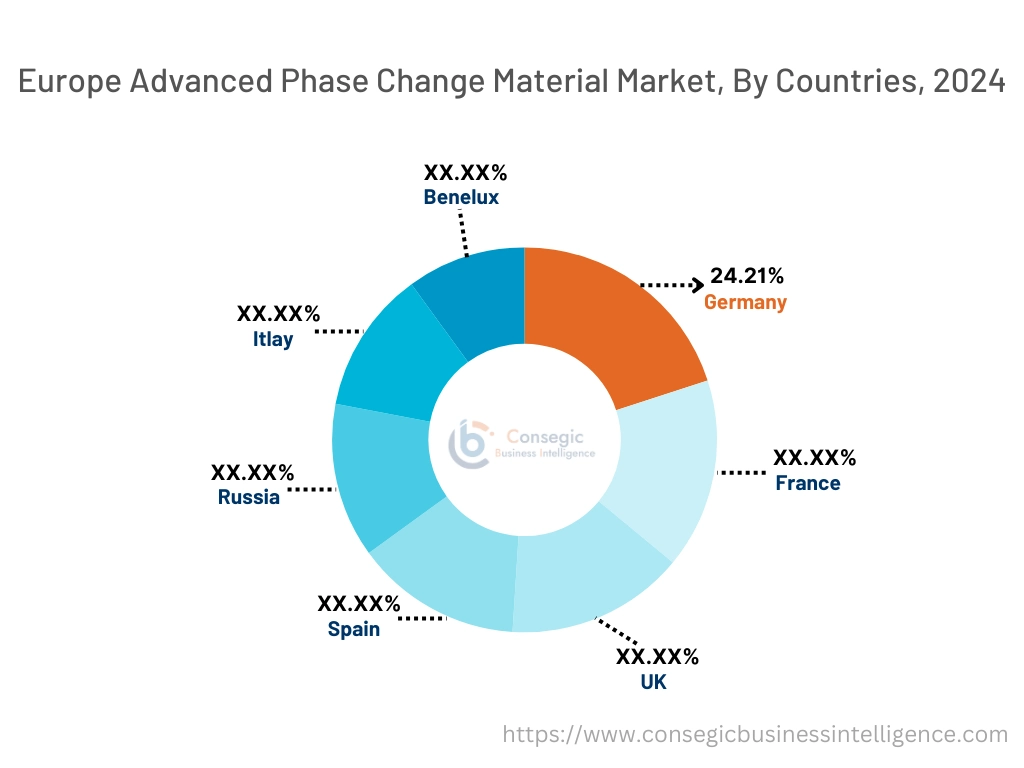 Advanced Phase Change Material Market  By Country