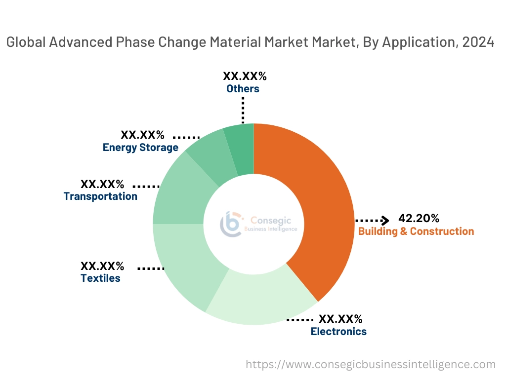 Advanced Phase Change Material Market By Application