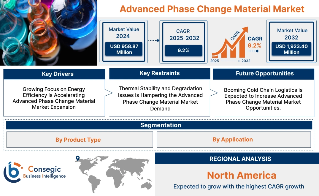 Advanced Phase Change Material Market 