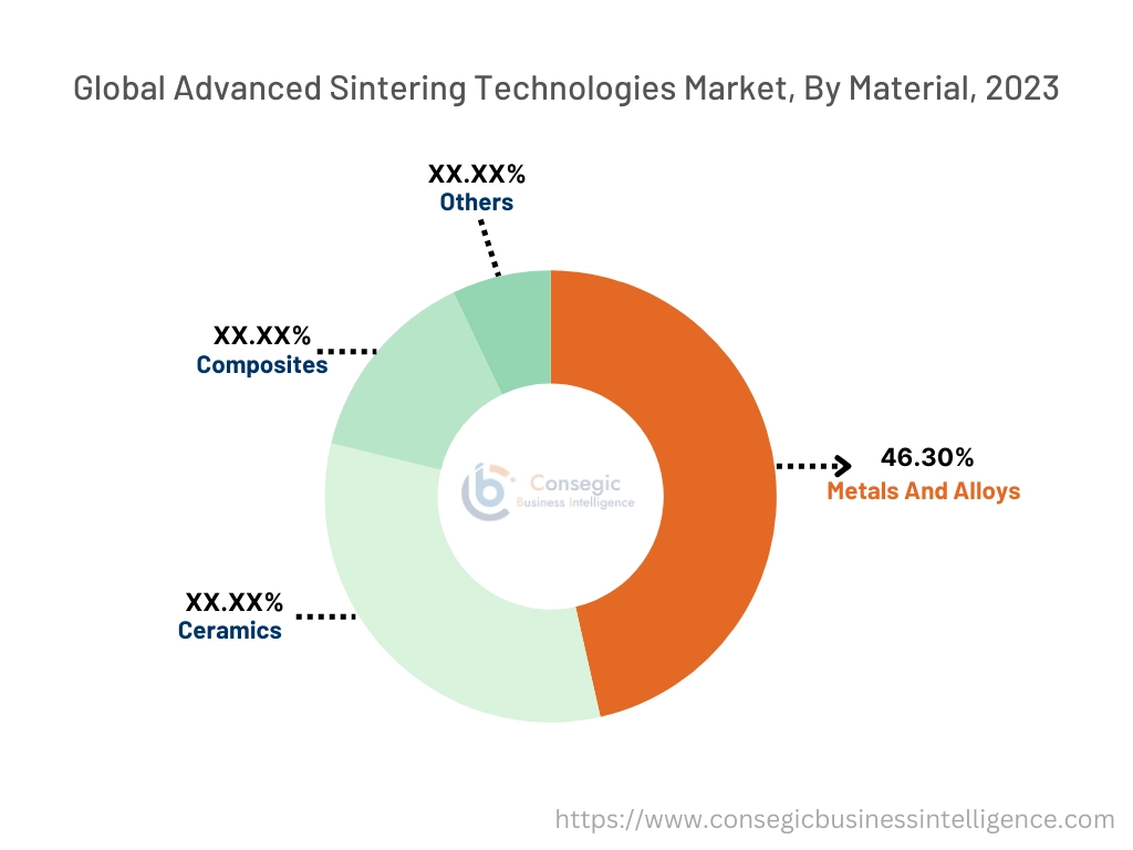 Advanced Sintering Technologies Market By Material