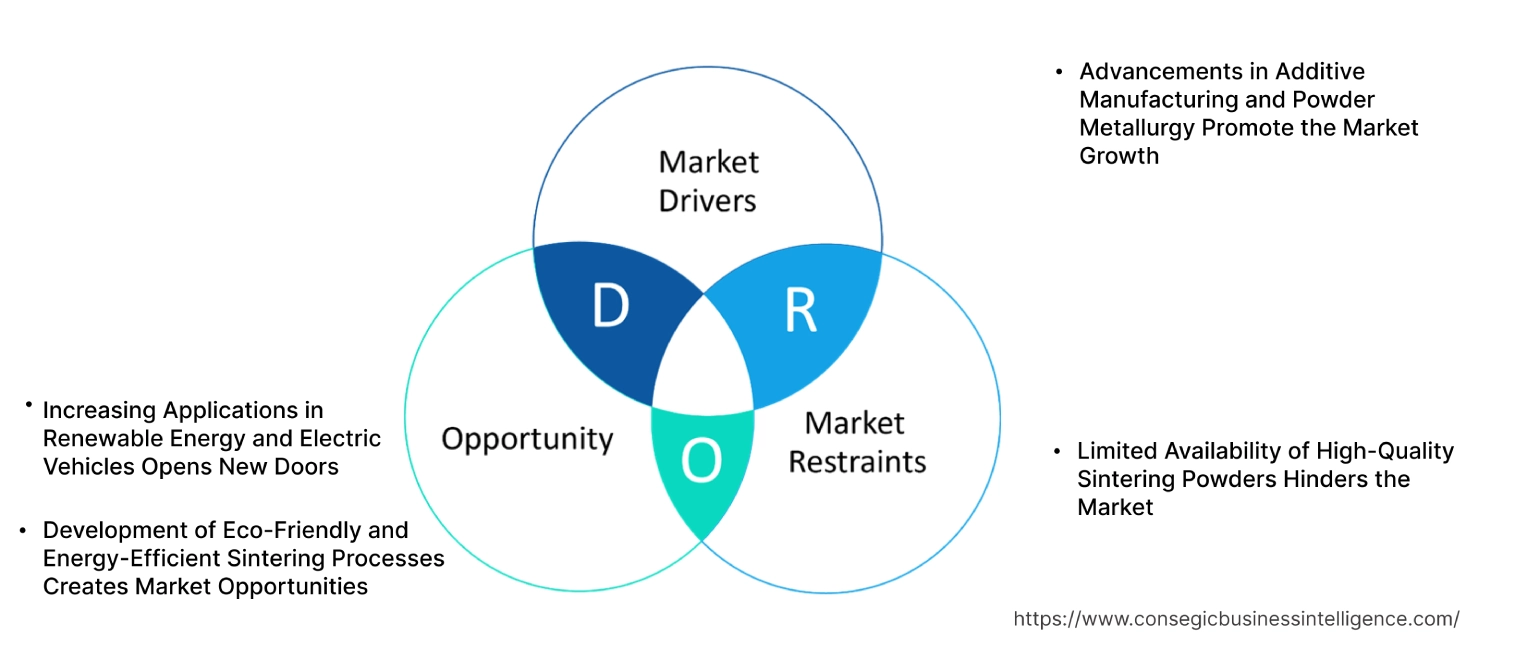 Advanced Sintering Technologies Market Dynamics