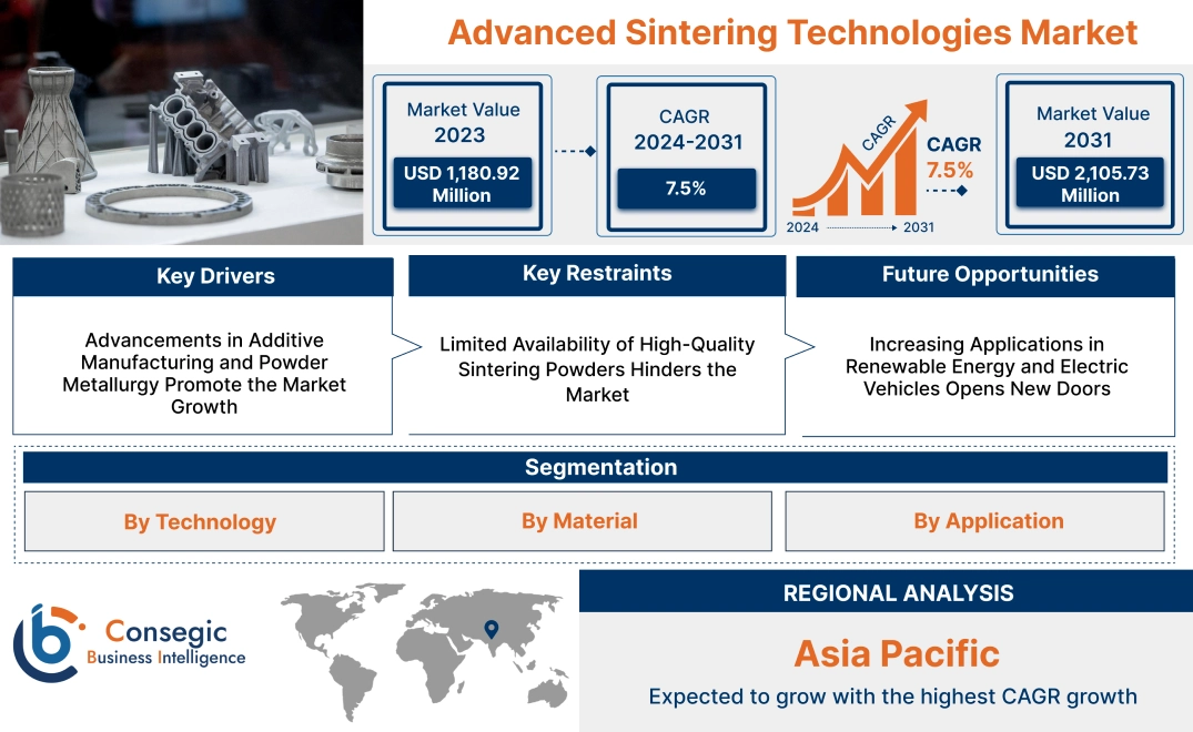 Advanced Sintering Technologies Market