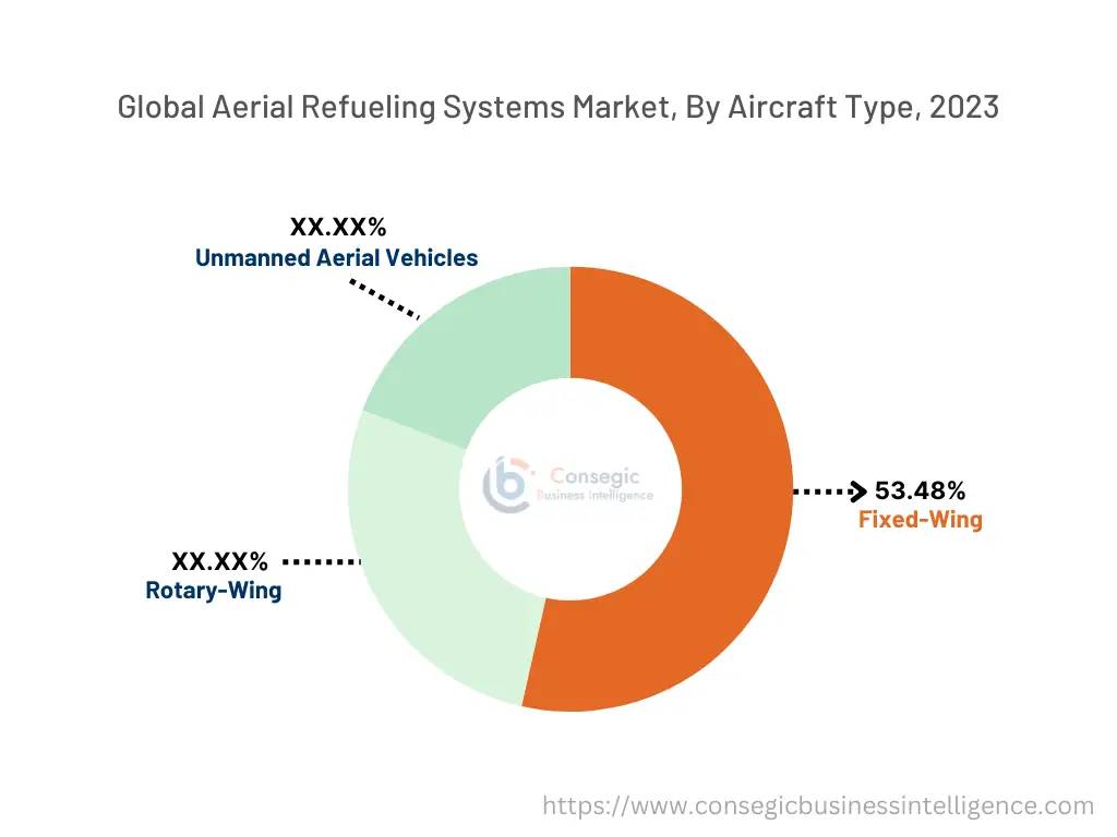 Aerial Refueling Systems Market By Aircraft Type