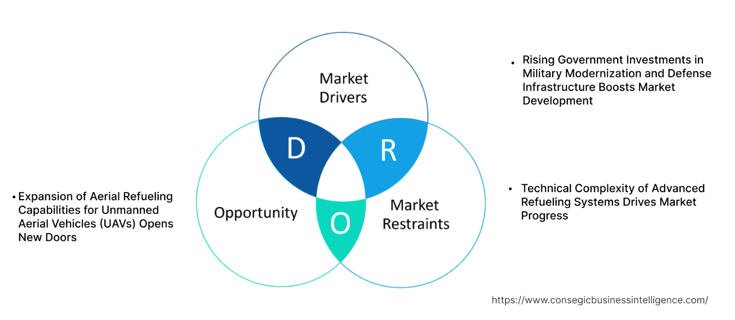 Aerial Refueling Systems Market Dynamics