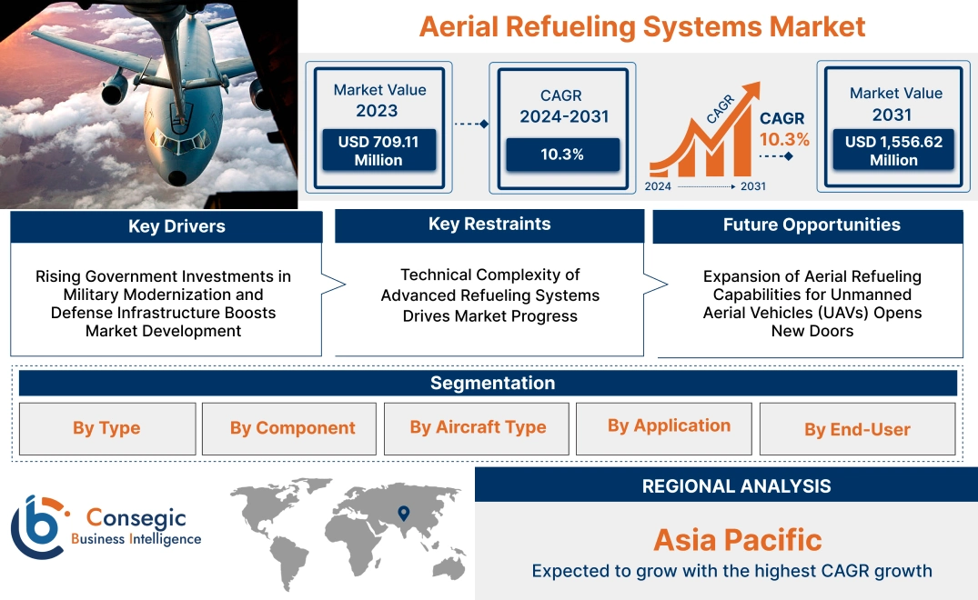 Aerial Refueling Systems Market