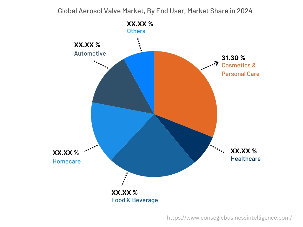 Global Aerosol Valve Market , By End-User, 2024