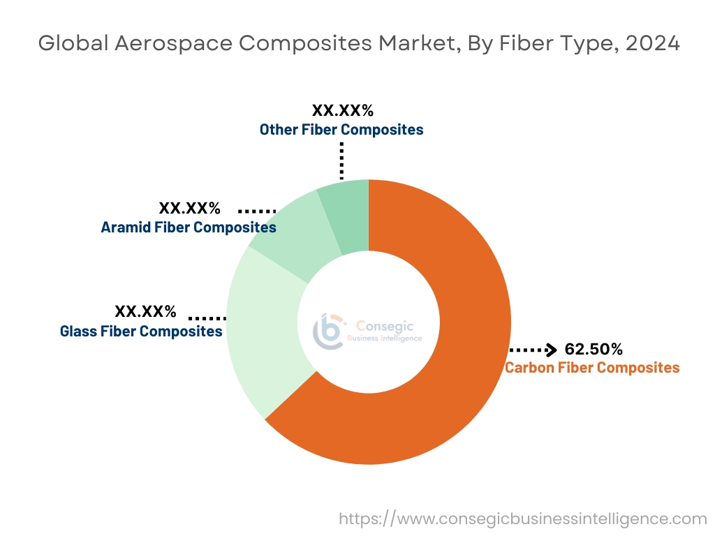 Aerospace Composites Market By Fibre Type