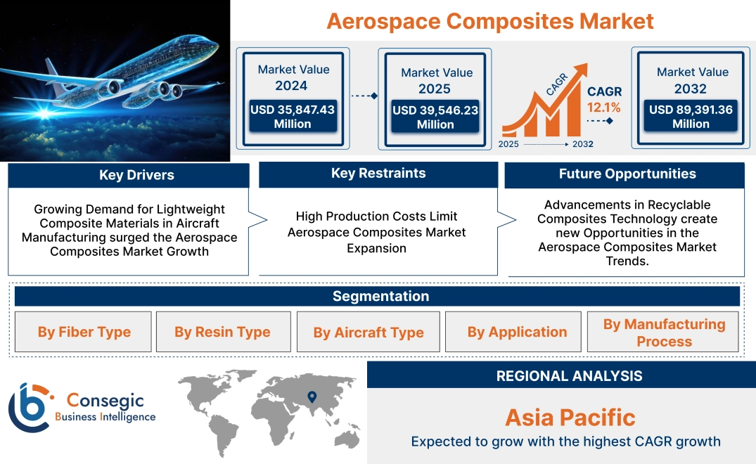 Aerospace Composites Market