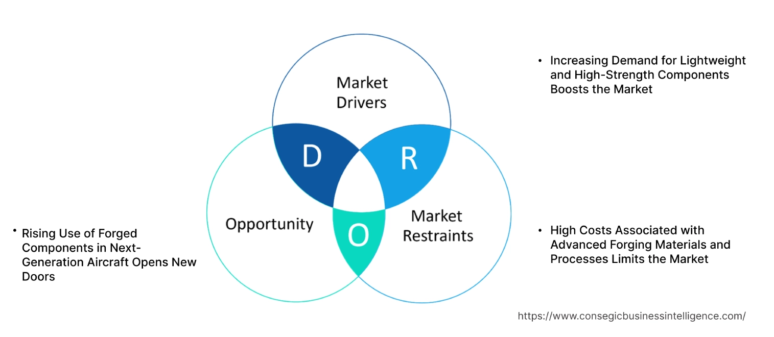 Aerospace Forging Market Dynamics