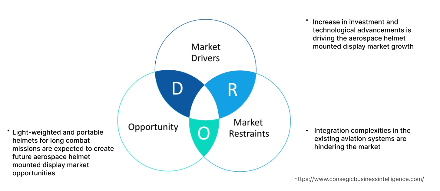 Aerospace Helmet Mounted Display Market Dynamics