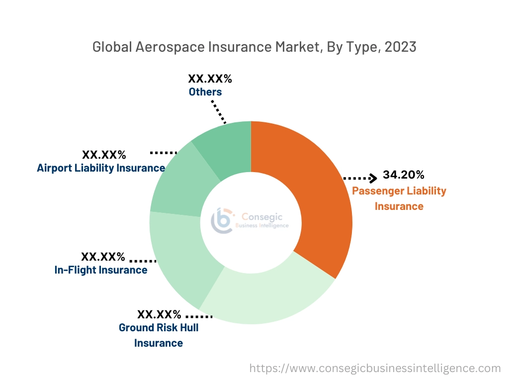 Aerospace Insurance Market By Type