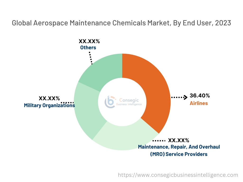 Aerospace Maintenance Chemicals Market By End-Use Industry