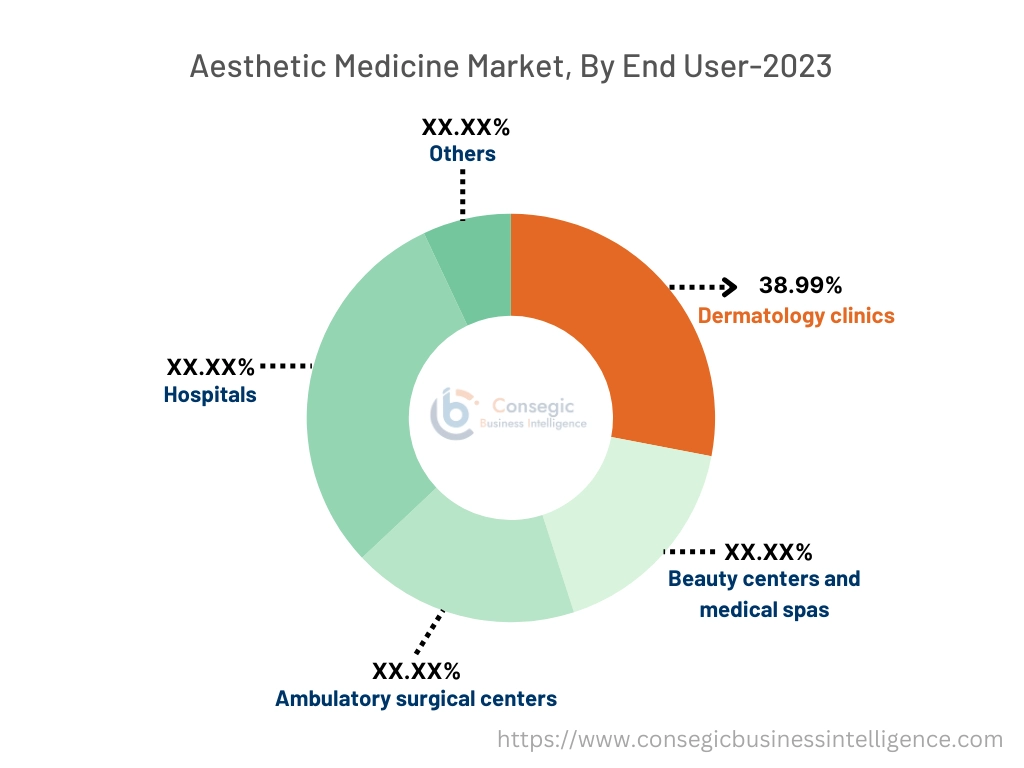 Aesthetic Medicine Market By Type