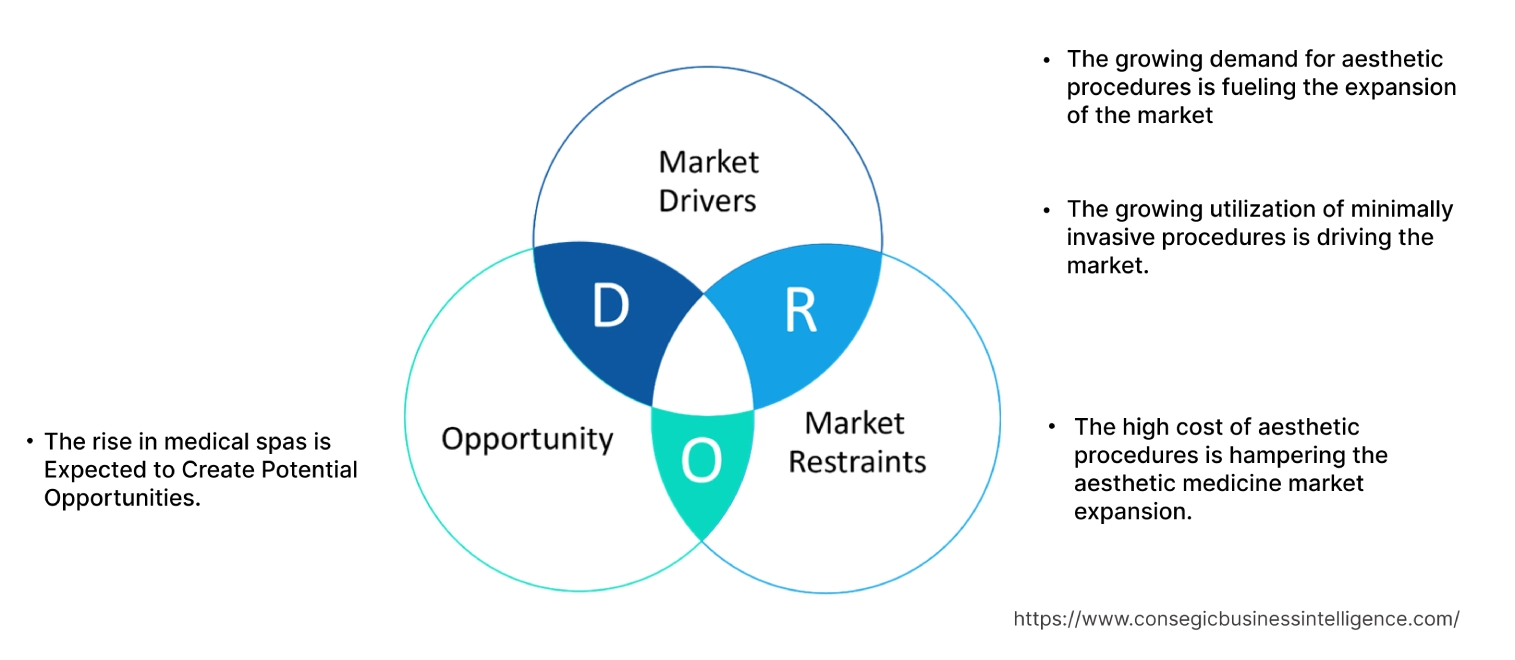 Aesthetic Medicine Market Dynamics