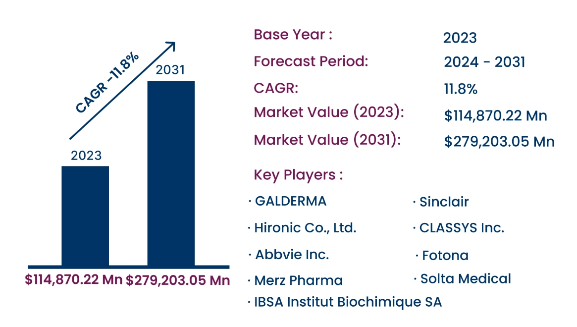 Global Aesthetic Medicine Market