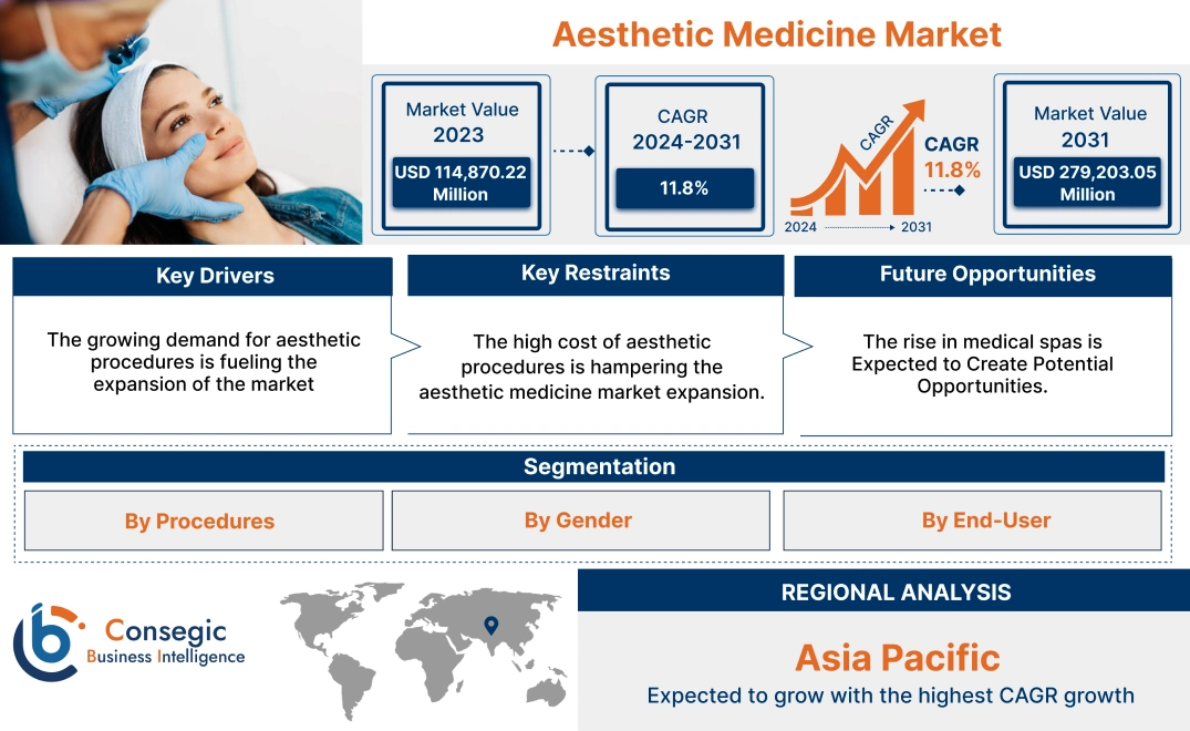 Aesthetic Medicine Market