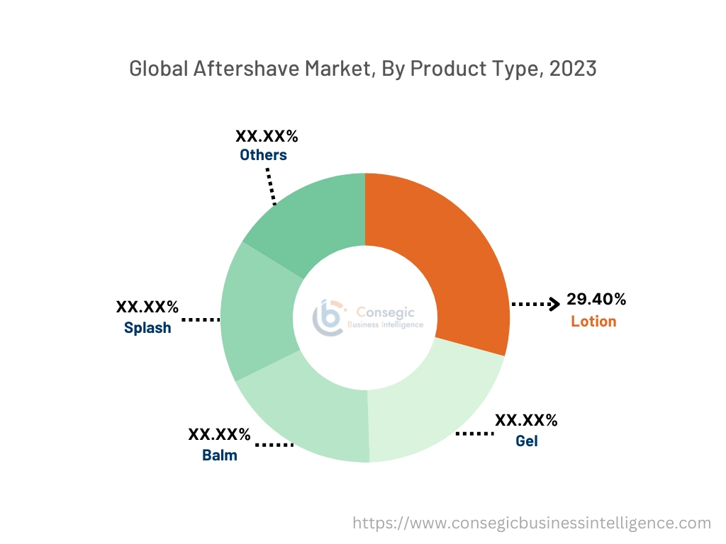 Aftershave Market By Product Type