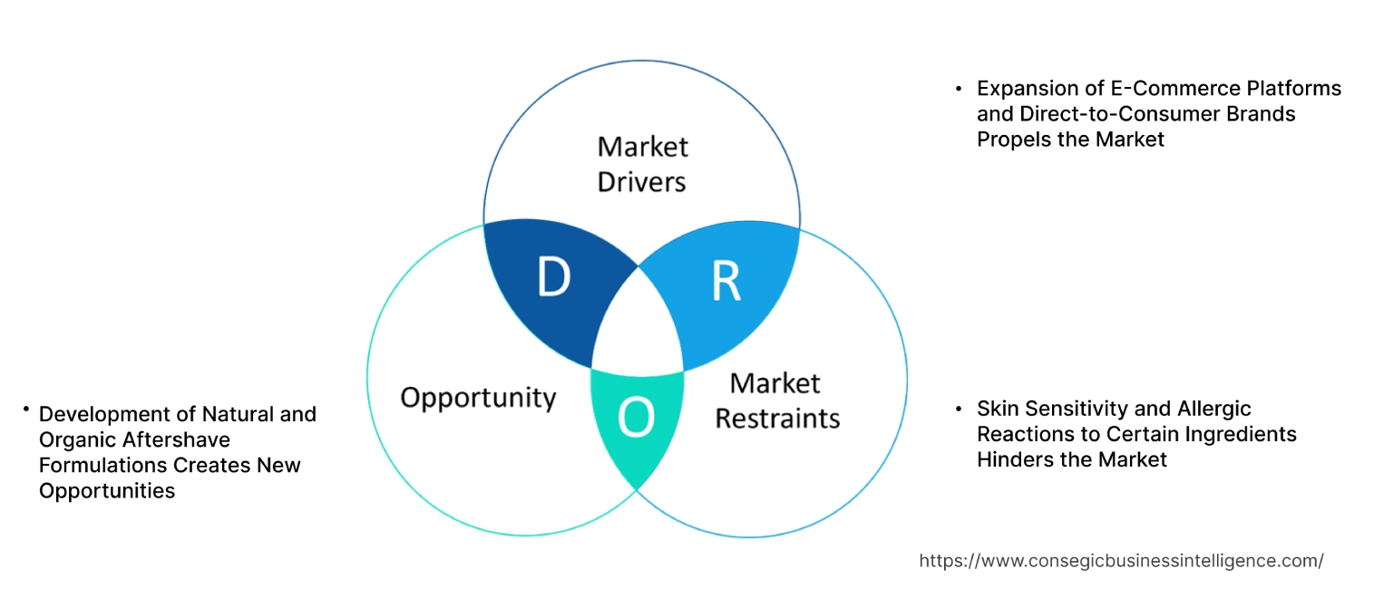 Aftershave Market Dynamics