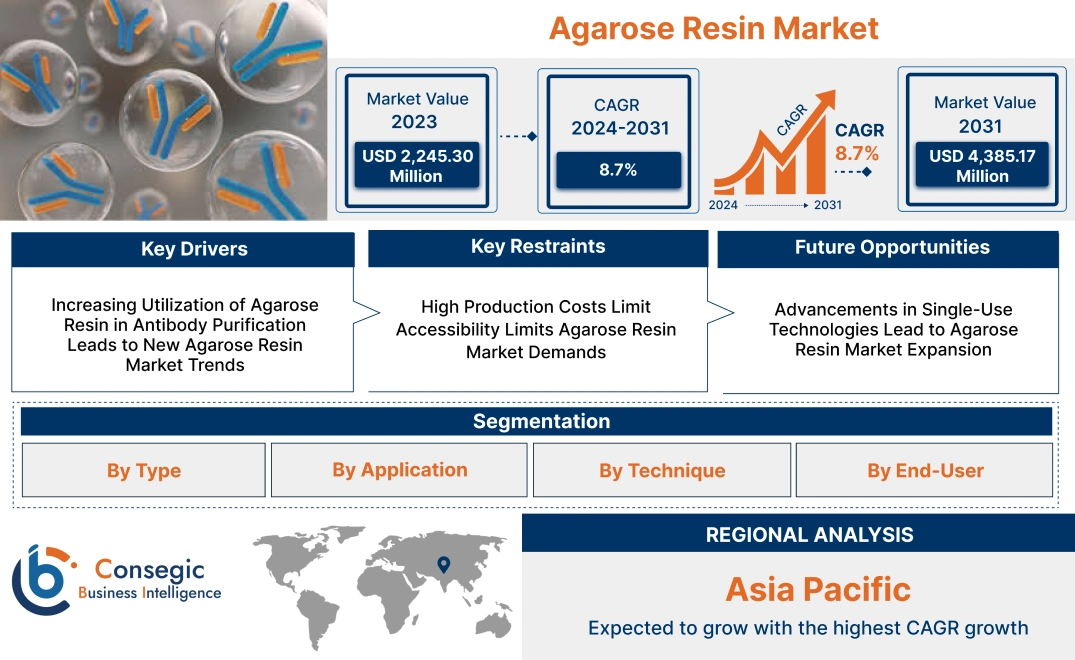 Agarose Resin Market