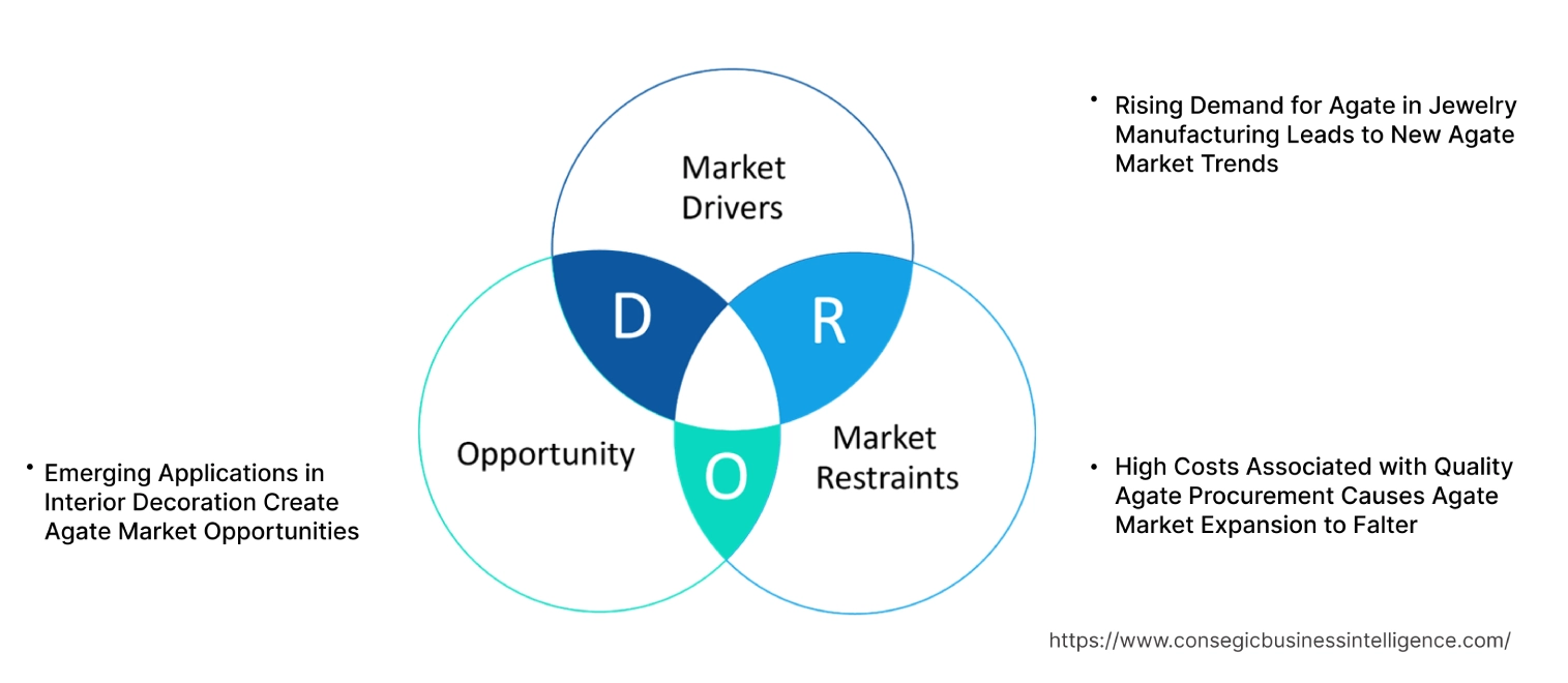 Agate Market Dynamics