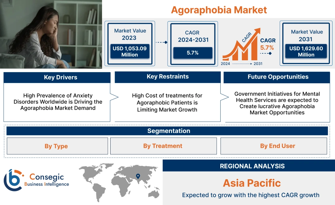 Agoraphobia Market