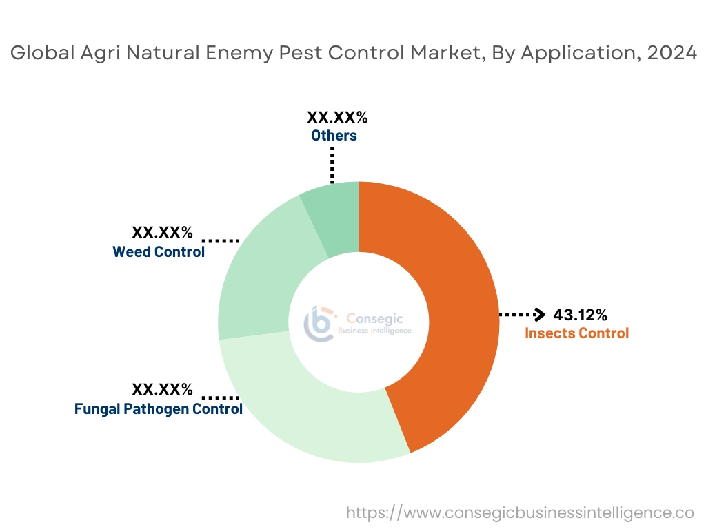 Agri Natural Enemy Pest Control Market By Application