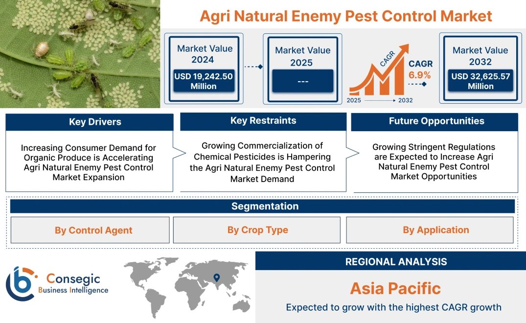 Agri Natural Enemy Pest Control Market