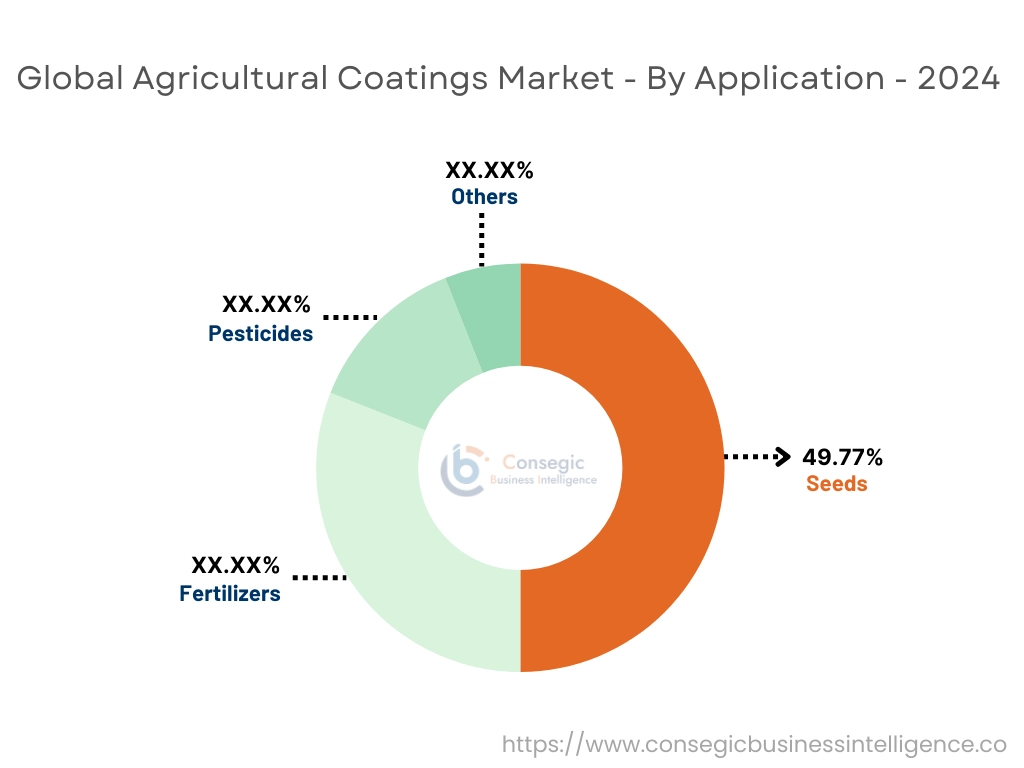 Agricultural Coatings Market By Application