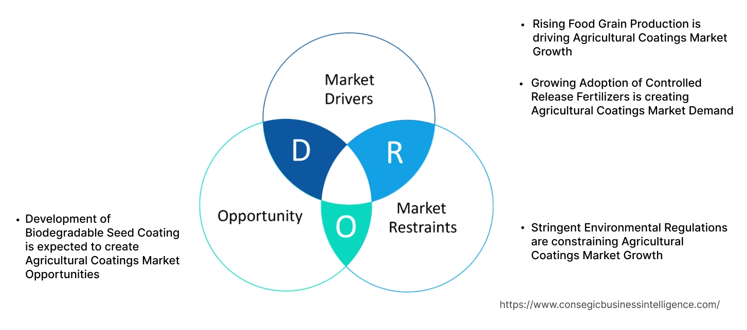 Agricultural Coatings Market Dynamics