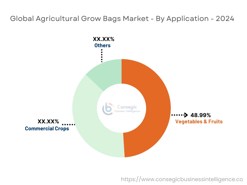 Agricultural Grow Bags Market By Application