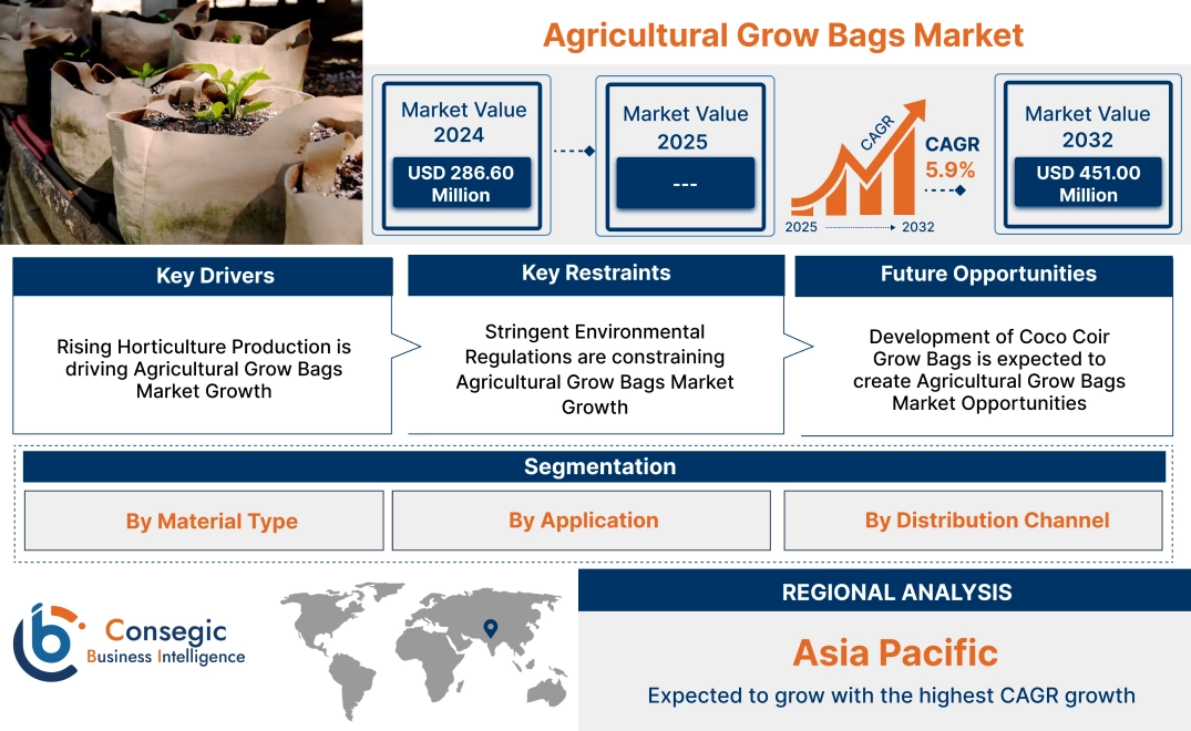 Agricultural Grow Bags Market