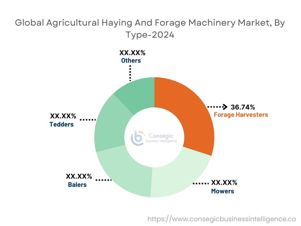 Agricultural Haying and Forage Machinery Market By Type