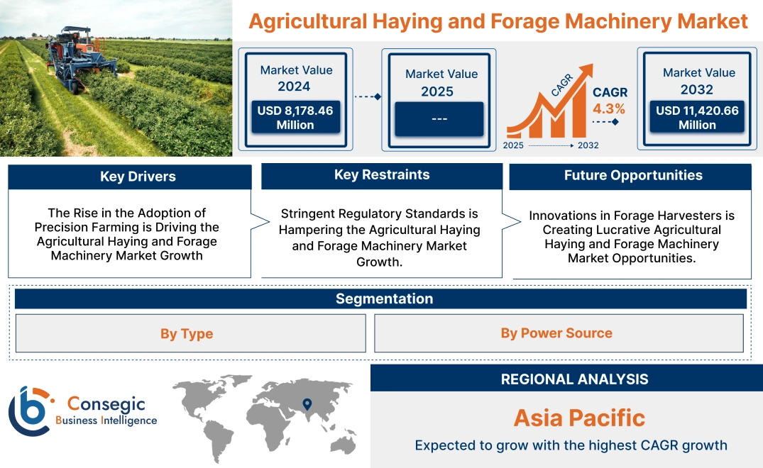 Agricultural Haying and Forage Machinery Market