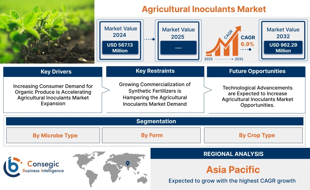 Agricultural Inoculants Market