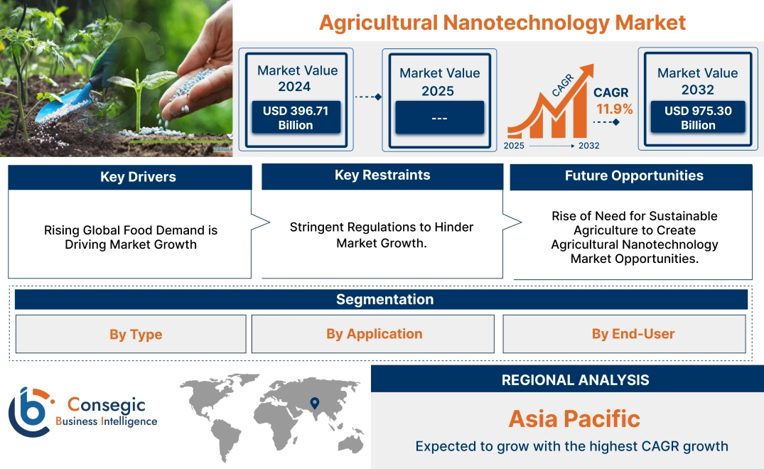 Agricultural Nanotechnology Market