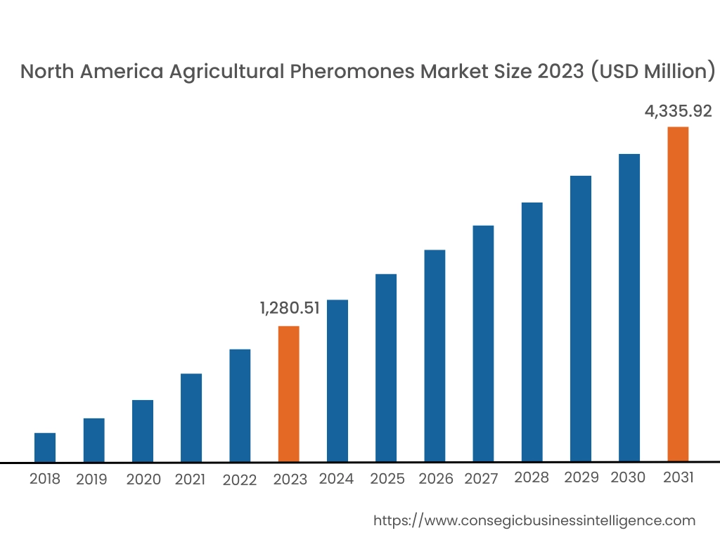 Agricultural Pheromones Market By Region