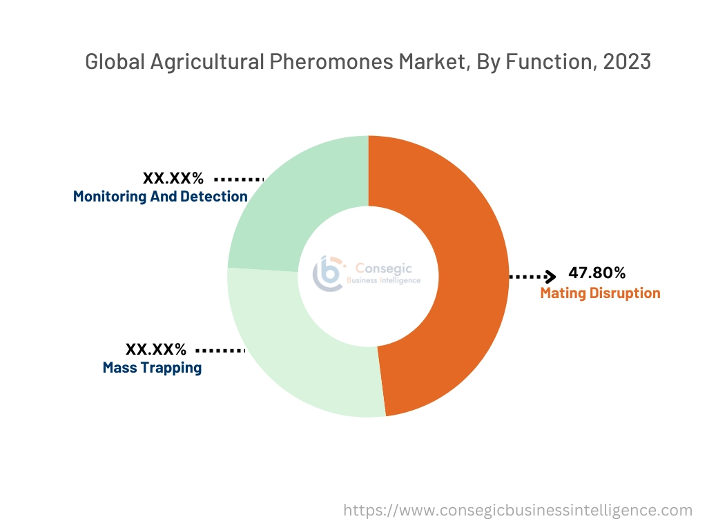 Agricultural Pheromones Market By function