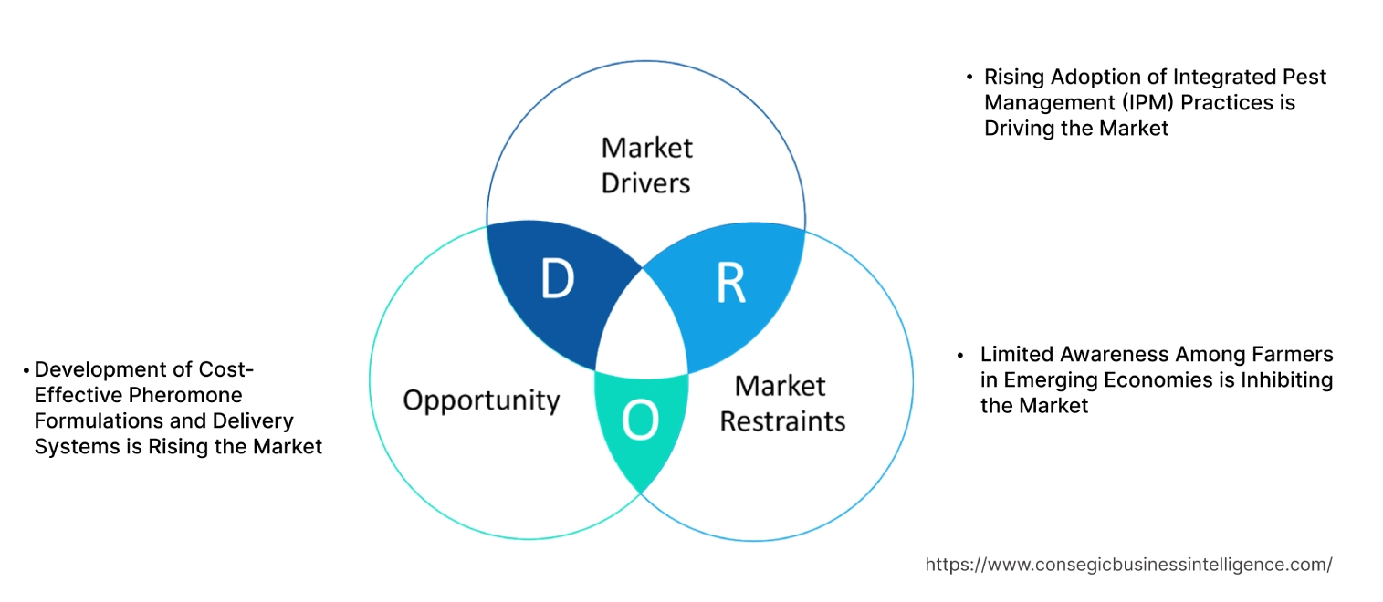 Agricultural Pheromones Market Dynamics