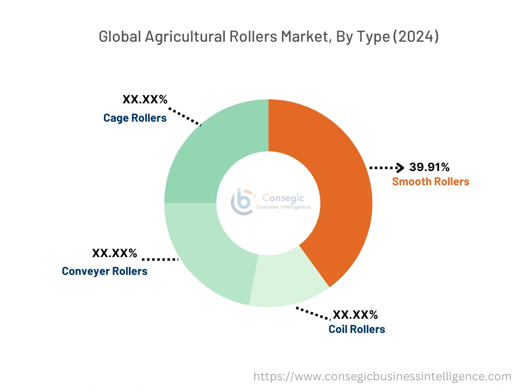 Agricultural Rollers Market By Type