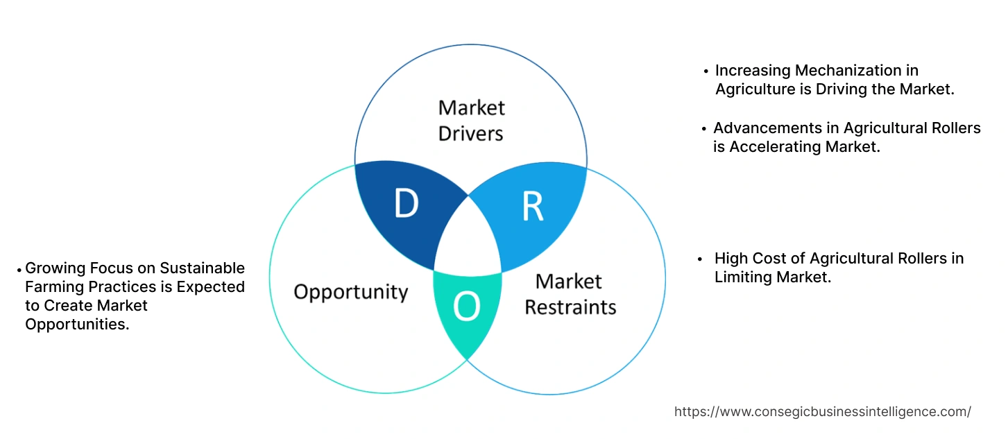 Agricultural Rollers Market Dynamics