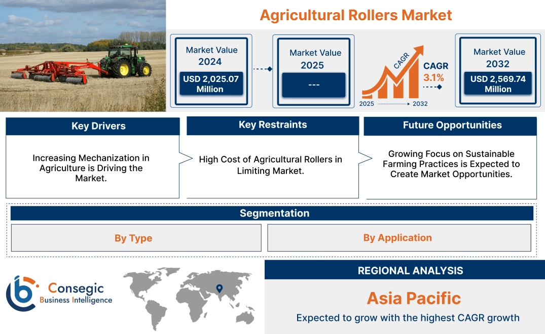 Agricultural Rollers Market