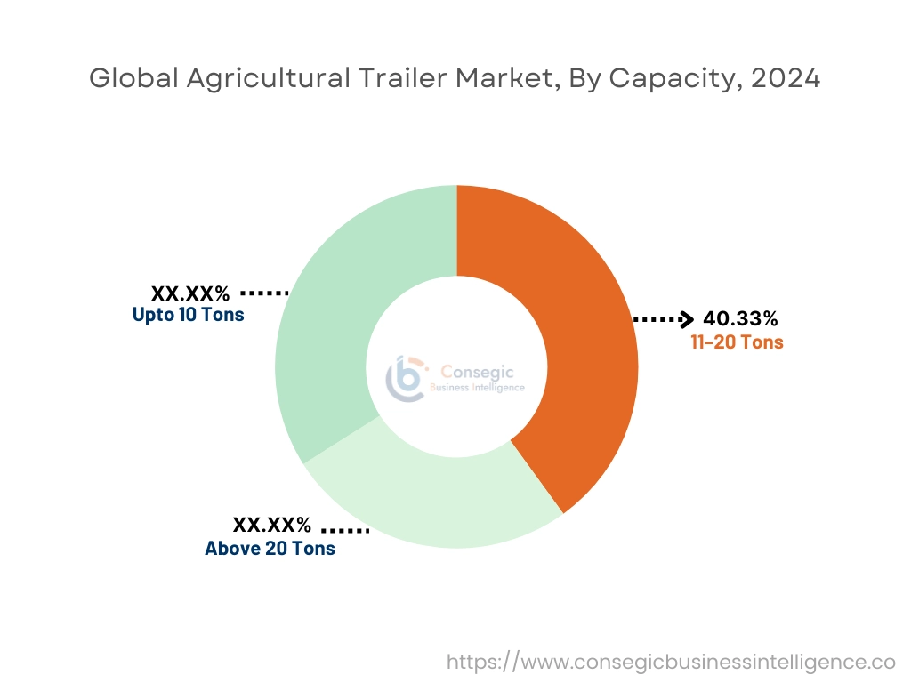 Agricultural Trailer Market By Capacity