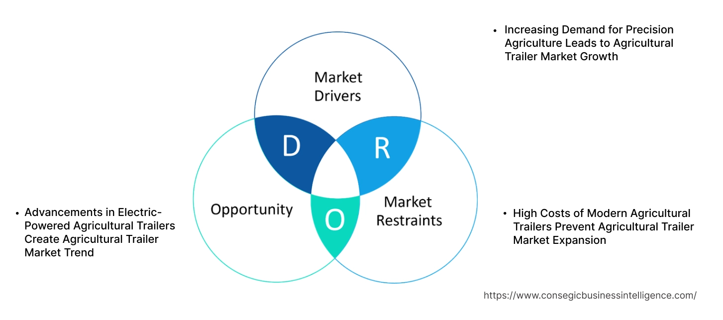 Agricultural Trailer Market Dynamics