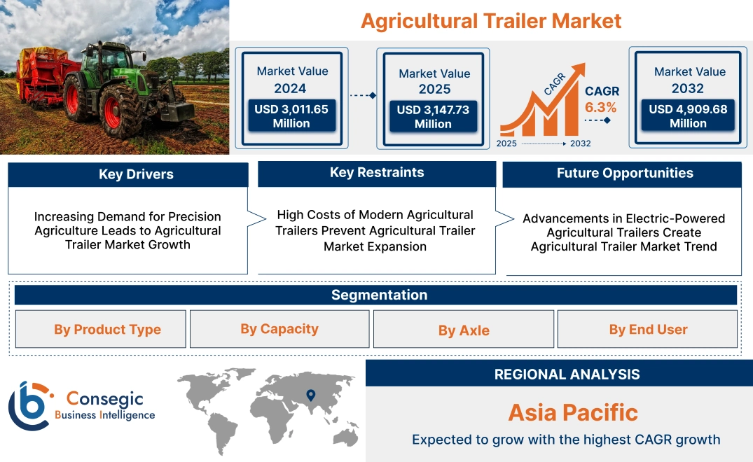 Agricultural Trailer Market