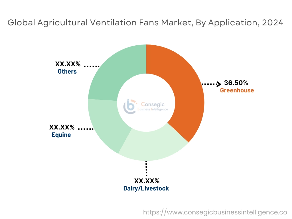 Agricultural Ventilation Fans Market By Application