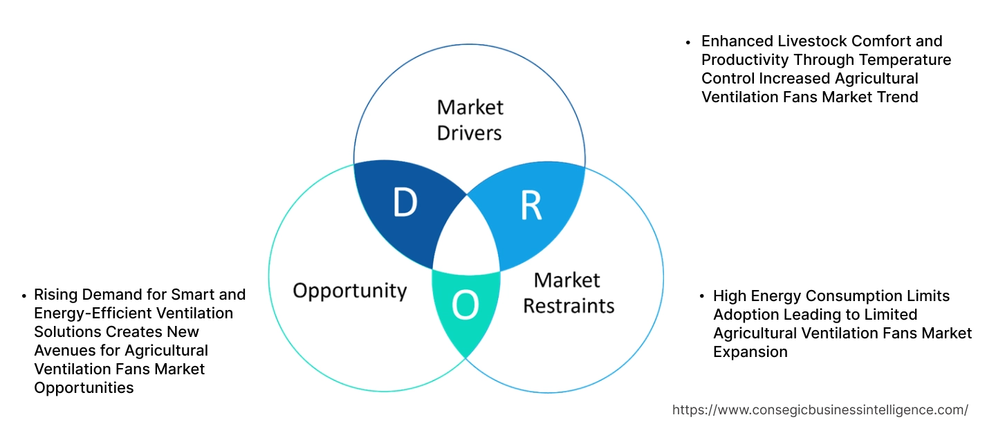 Agricultural Ventilation Fans Market Dynamics