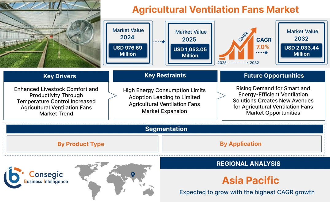 Agricultural Ventilation Fans Market