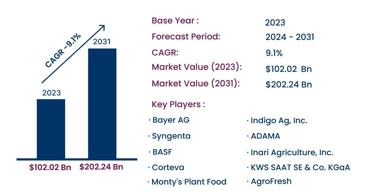 Global Agriculture Biotechnology Market