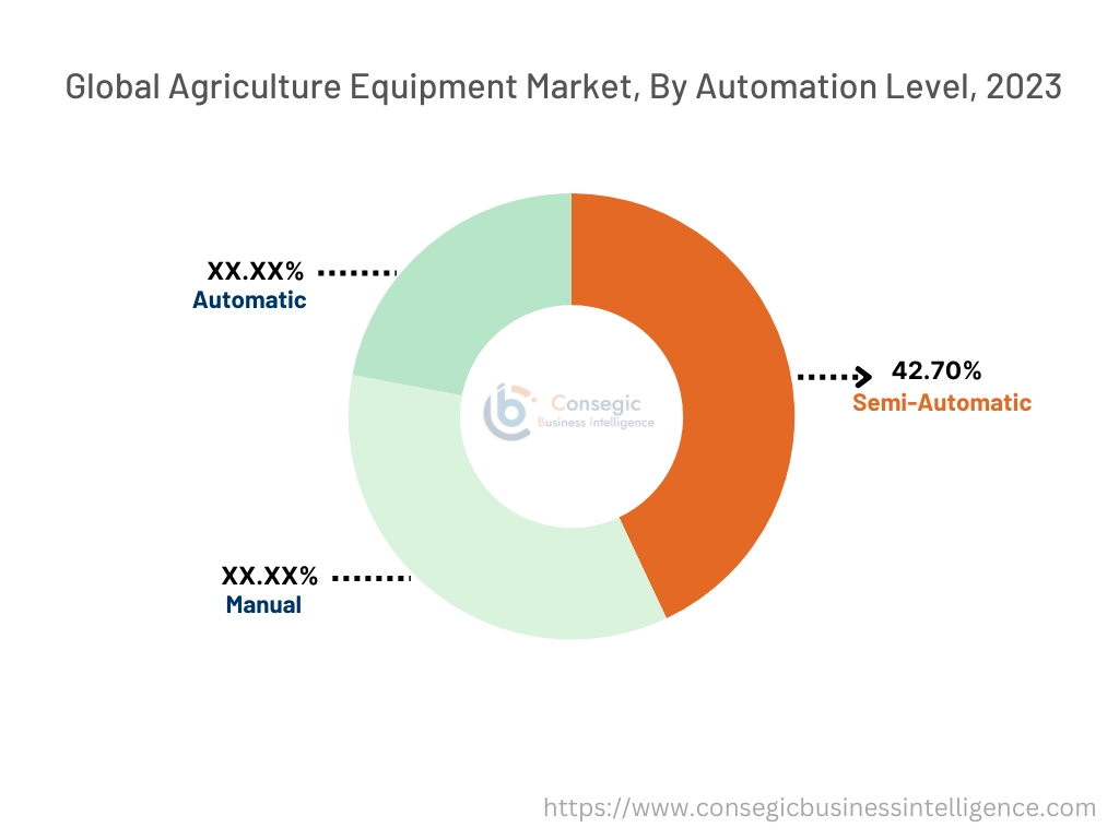 Agriculture Equipment Market By Automation Level