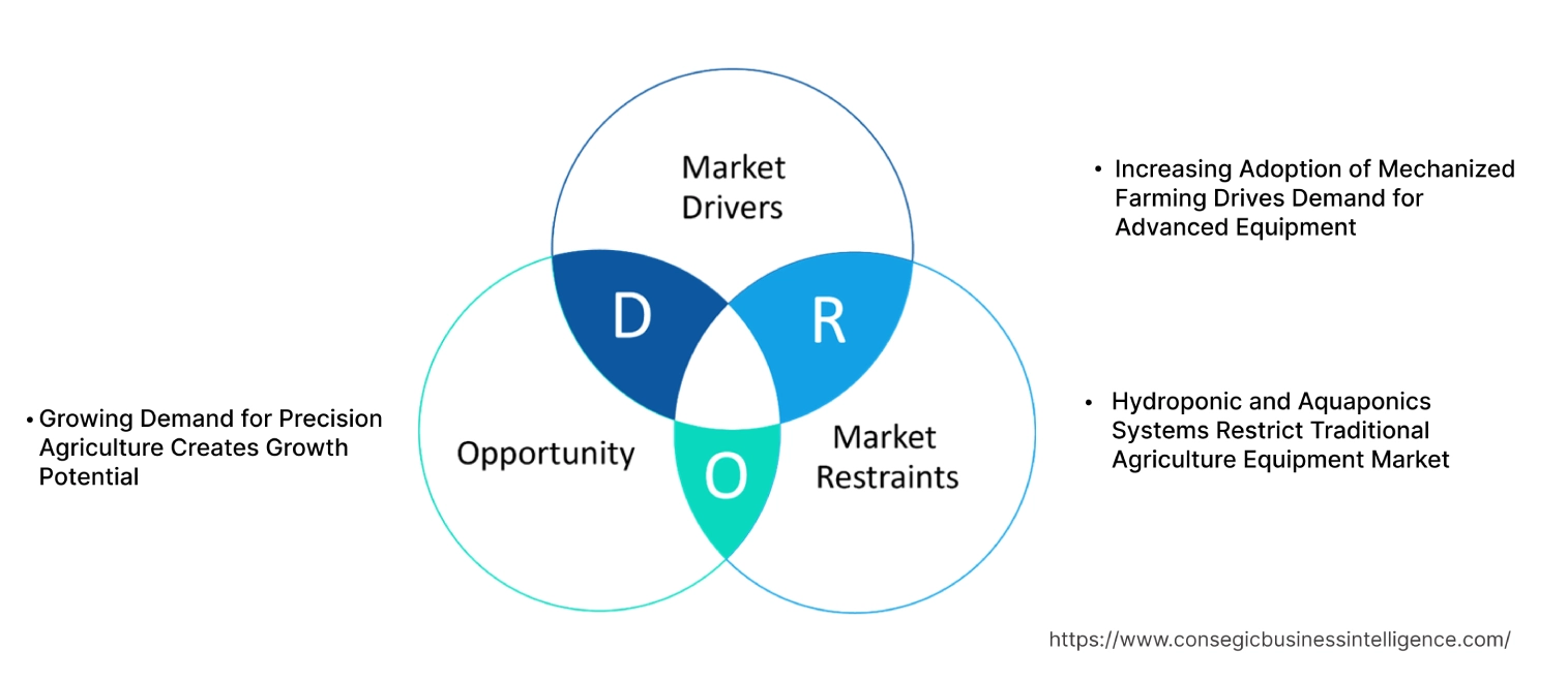 Agriculture Equipment MarketDynamics